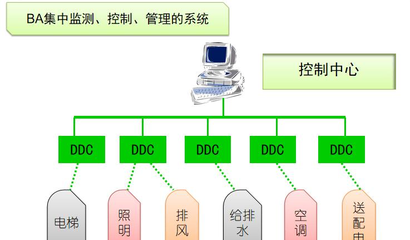 智能建筑新篇章 樓宇自控系統的應用前景與核心價值探析